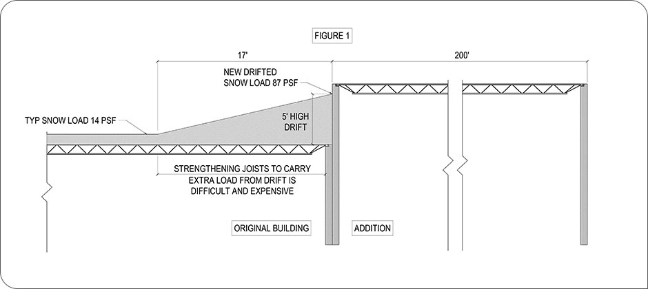 Structural designs for snow loads figure 1, copyright Schaefer 2018